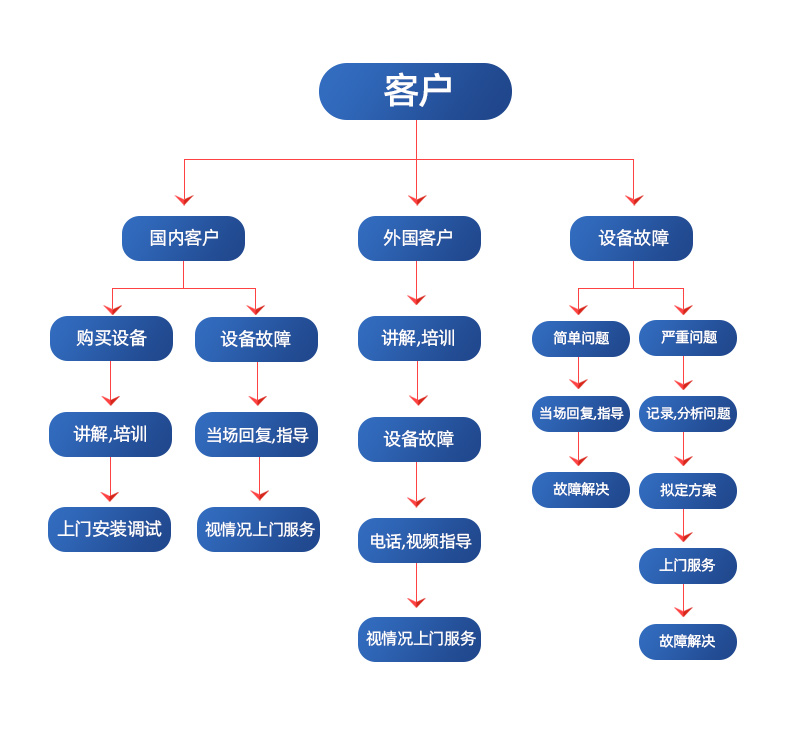 飛越機(jī)械售后服務(wù)流程 飛越機(jī)械售后服務(wù)流程